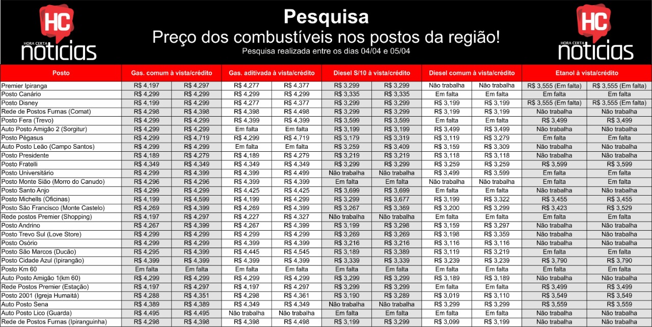 Preço do litro da gasolina varia entre R$ 4,19 e R$ 4,49 em Tubarão, aponta pesquisa