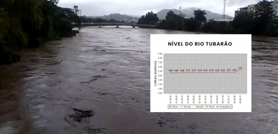 Atualização: nível do Rio Tubarão está em 5,31 metros, segundo a Plantar Agronomia