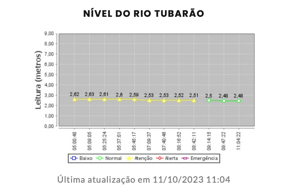 Finalmente nível do Rio Tubarão retorna ao 'normal' nesta quartafeira, 11 Finalmente nível do Rio Tubarão retorna ao 'normal' nesta quartafeira, 11