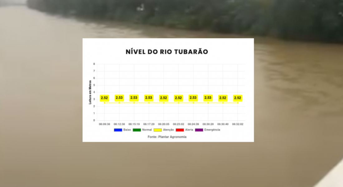 Após dias de chuva, nível do Rio Tubarão passa de 'normal' para 'atenção'
