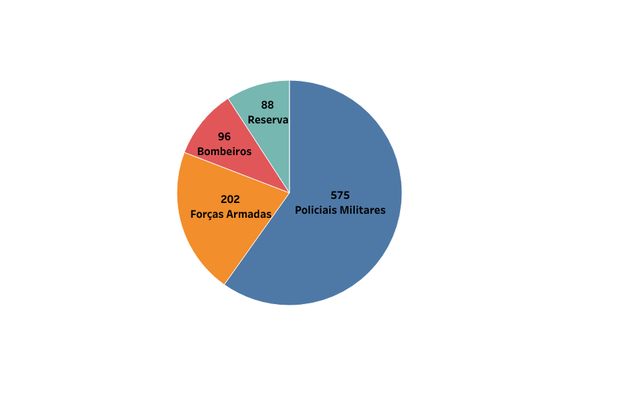 Com temas ligados à lei e à ordem, candidaturas de militares crescem
