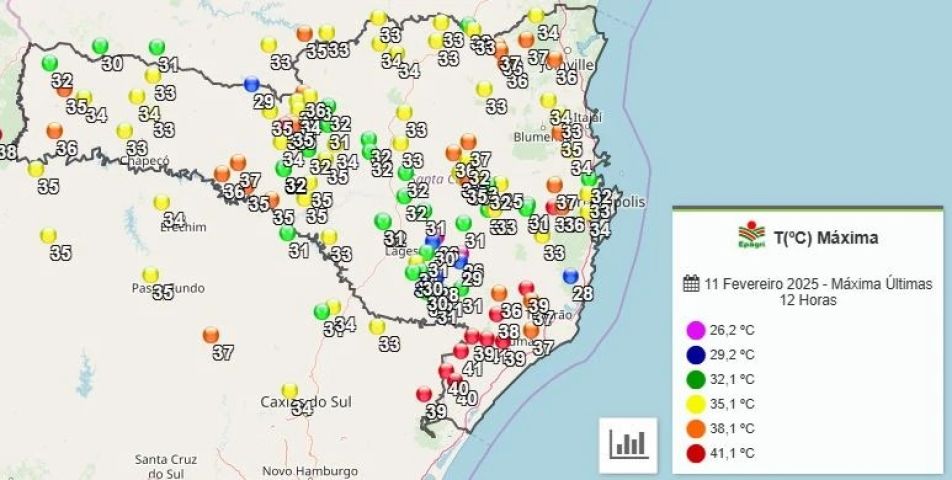 Sul de Santa Catarina registra as maiores temperaturas do estado, com marcas acima dos 41°C
