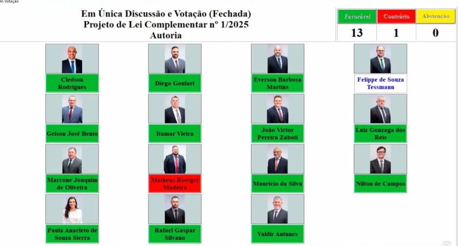 Câmara de Tubarão aprova Reforma Administrativa com 13 votos a favor e 1 contra