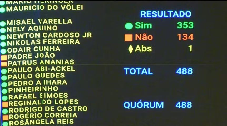 Câmara dos Deputados aprova em 1º turno a