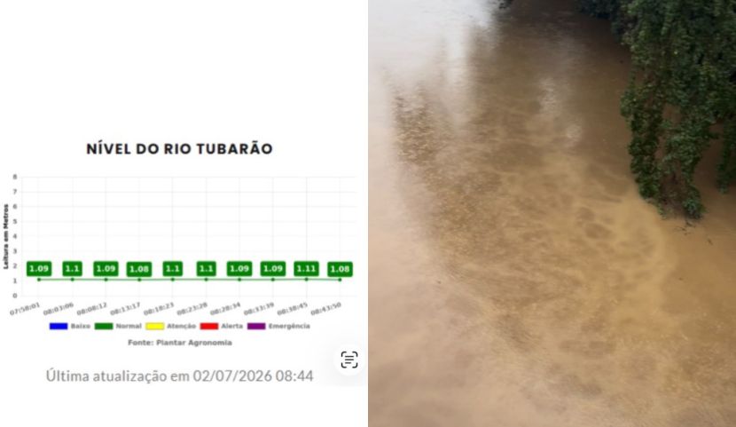 (Vídeo) Apesar das chuvas, Rio Tubarão se mantém em nível normal nesta quinta-feira (2)