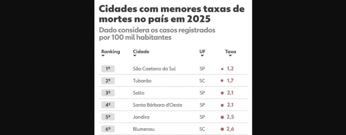 Tubarão ocupa 2º lugar em ranking nacional de menor índice de mortes violentas