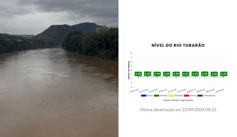 (Vídeo) Após chuva intensa, Rio Tubarão segue em nível normal nesta terça-feira, 22